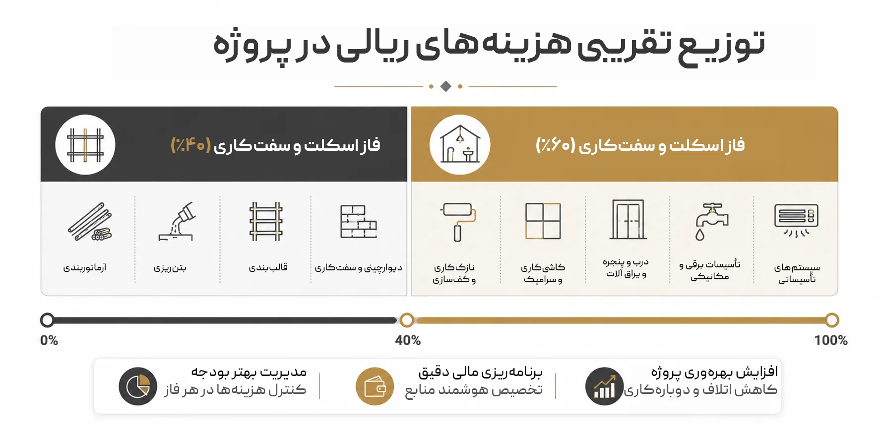 توزیع تقریبی هزینه‌های ریالی در پروژه‌های ساختمانی