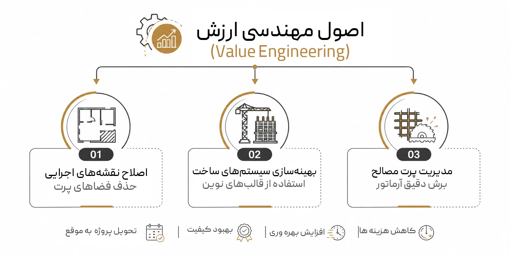 اصول مهندسی ارزش