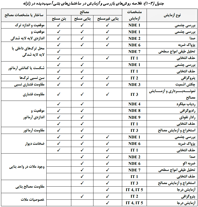 تطبیق مشاهدات میدانی با مدل تحلیلی و چالش‌های بازرسی