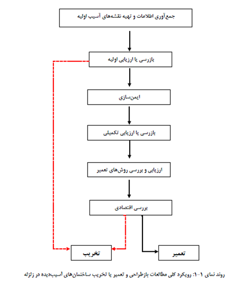 بازگرداندن ساختمان به چرخه‌ی بهره‌برداری 