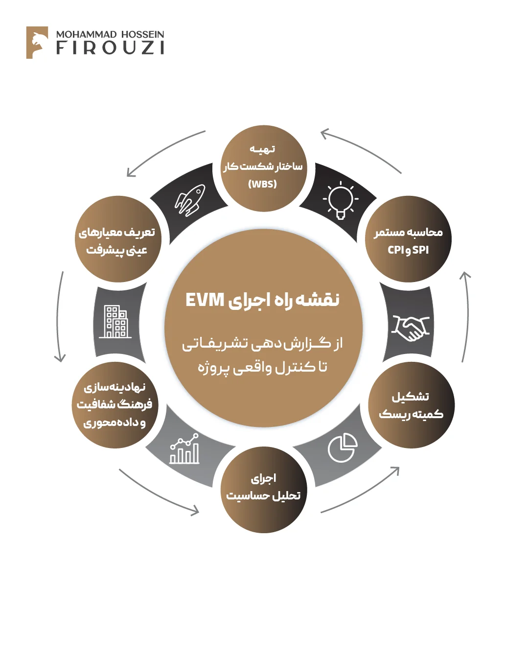 EVM