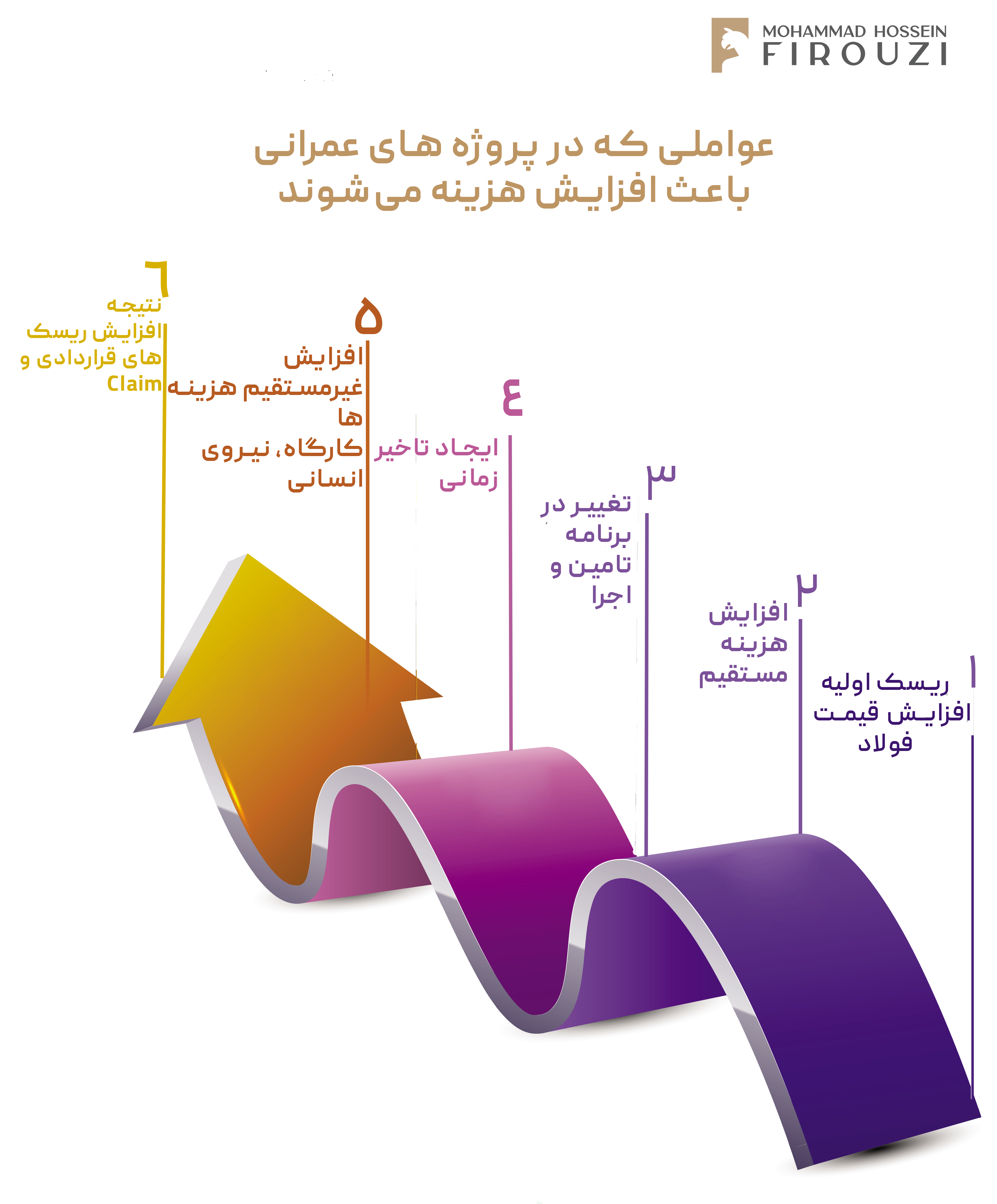 بررسی ریسک و هزینه ساخت و ساز در شرایط بحرانی