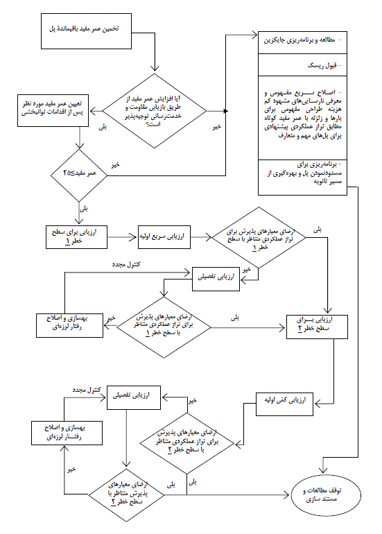 بهسازی پل